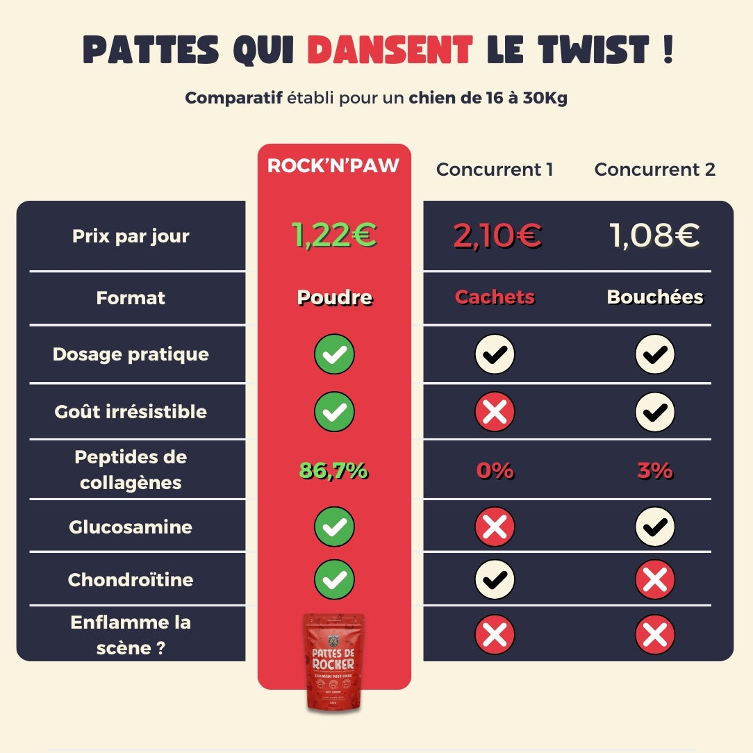 Collagène pour Chien